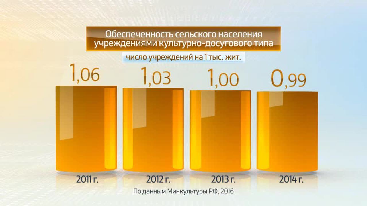 Россия в цифрах. Культурно-досуговые учреждения в сельской местности