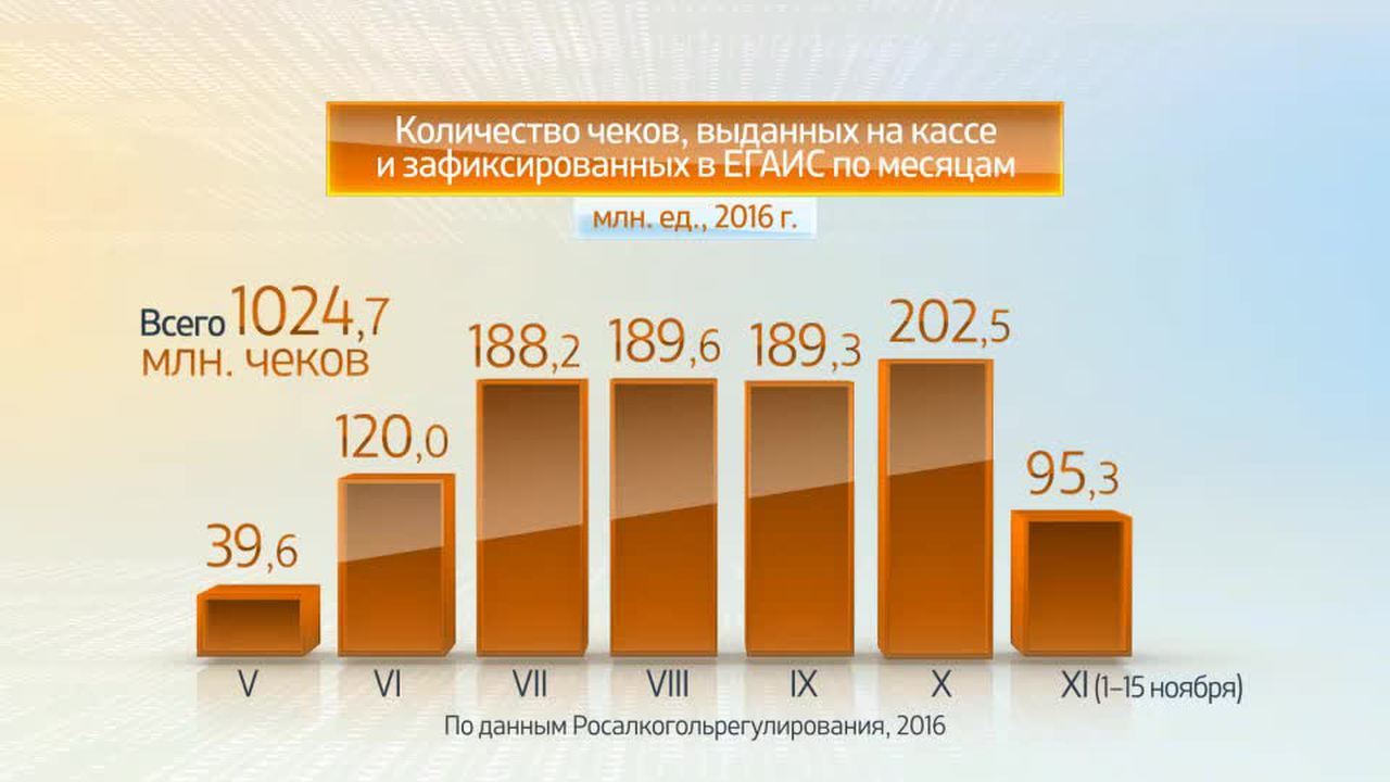 Россия в цифрах. Функционирование ЕГАИС