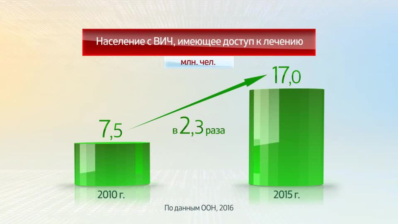 Мир в цифрах. Заболеваемость ВИЧ-инфекцией
