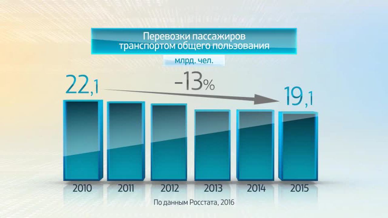 Россия в цифрах. Пассажирские перевозки