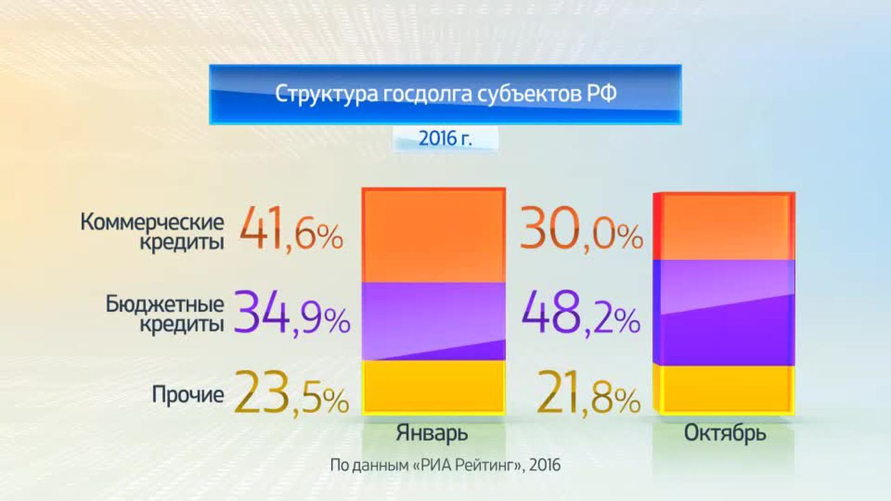 Россия в цифрах. Долги в регионах