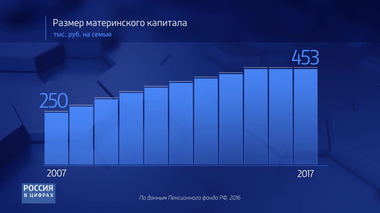 Россия в цифрах. Материнский капитал