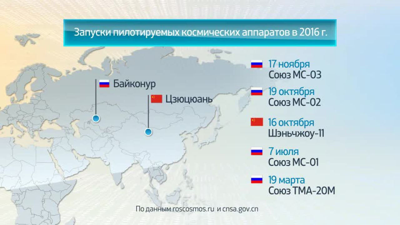 Мир в цифрах. Запуски пилотируемых космических аппаратов