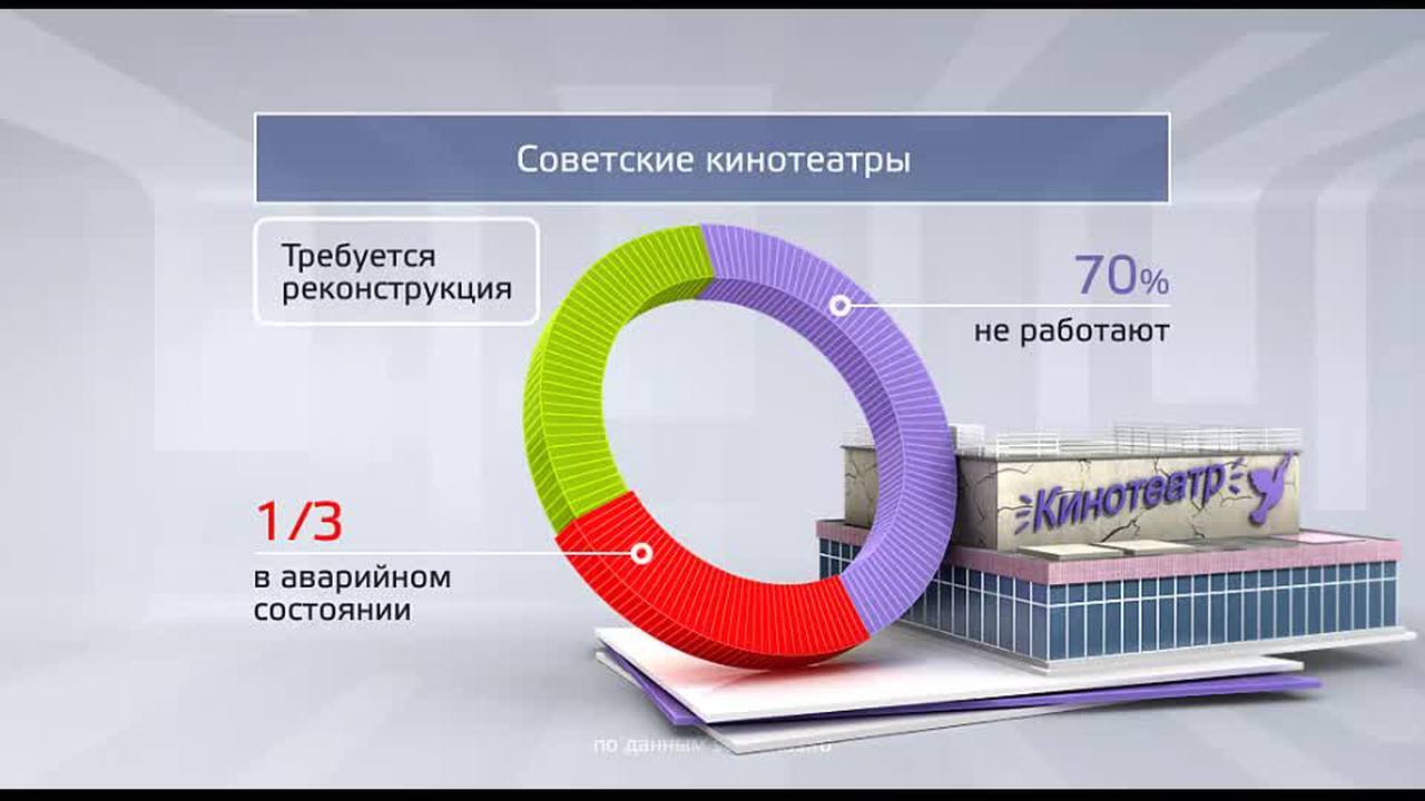 Москва в цифрах. Новая жизнь кинотеатров
