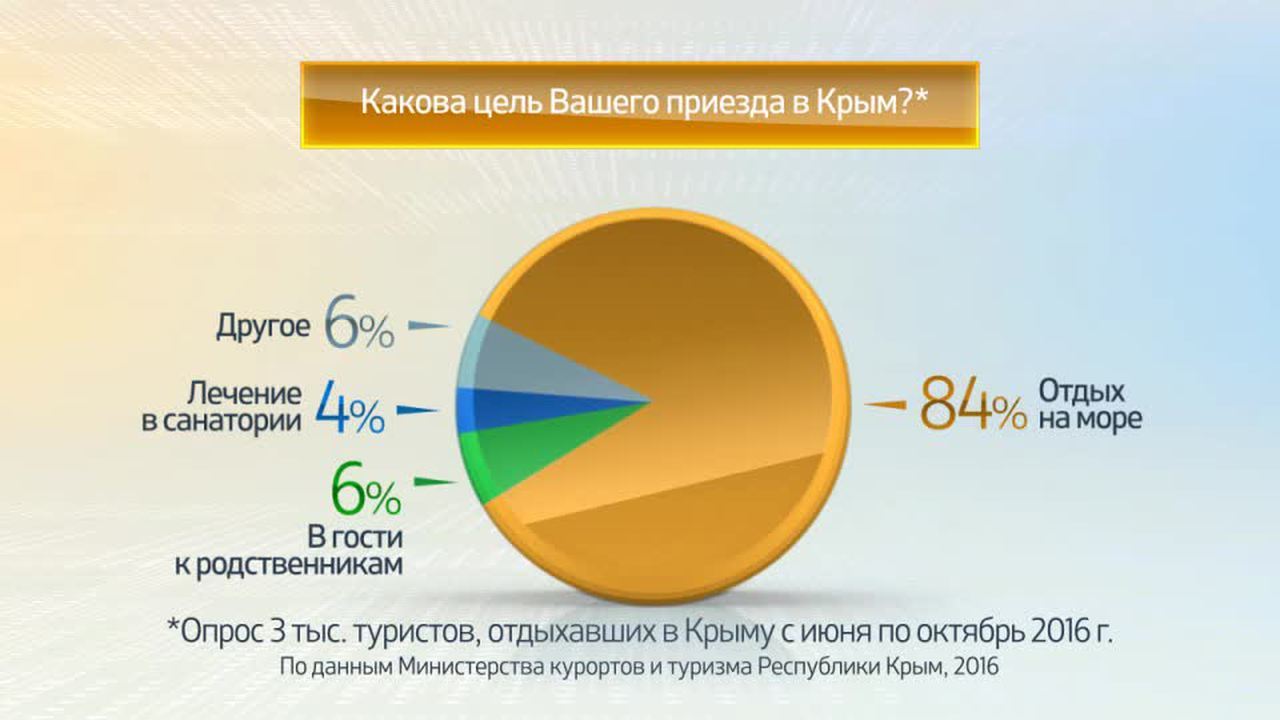 Россия в цифрах. Туристы об отдыхе в Крыму