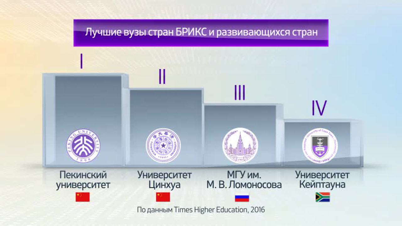 Мир в цифрах. Рейтинг вузов стран БРИКС и развивающихся стран