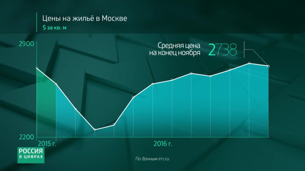 Россия в цифрах. Цены на жилье в Москве