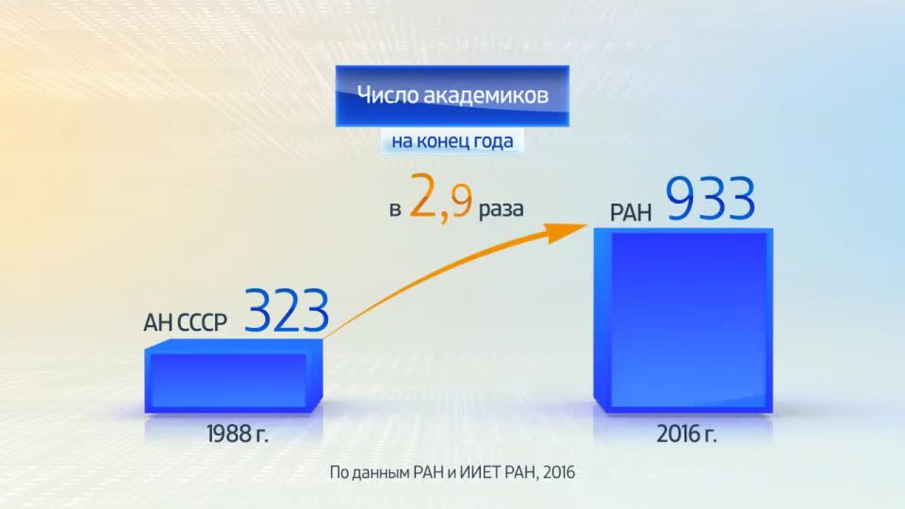 Россия в цифрах. Академики Российской академии наук (РАН)