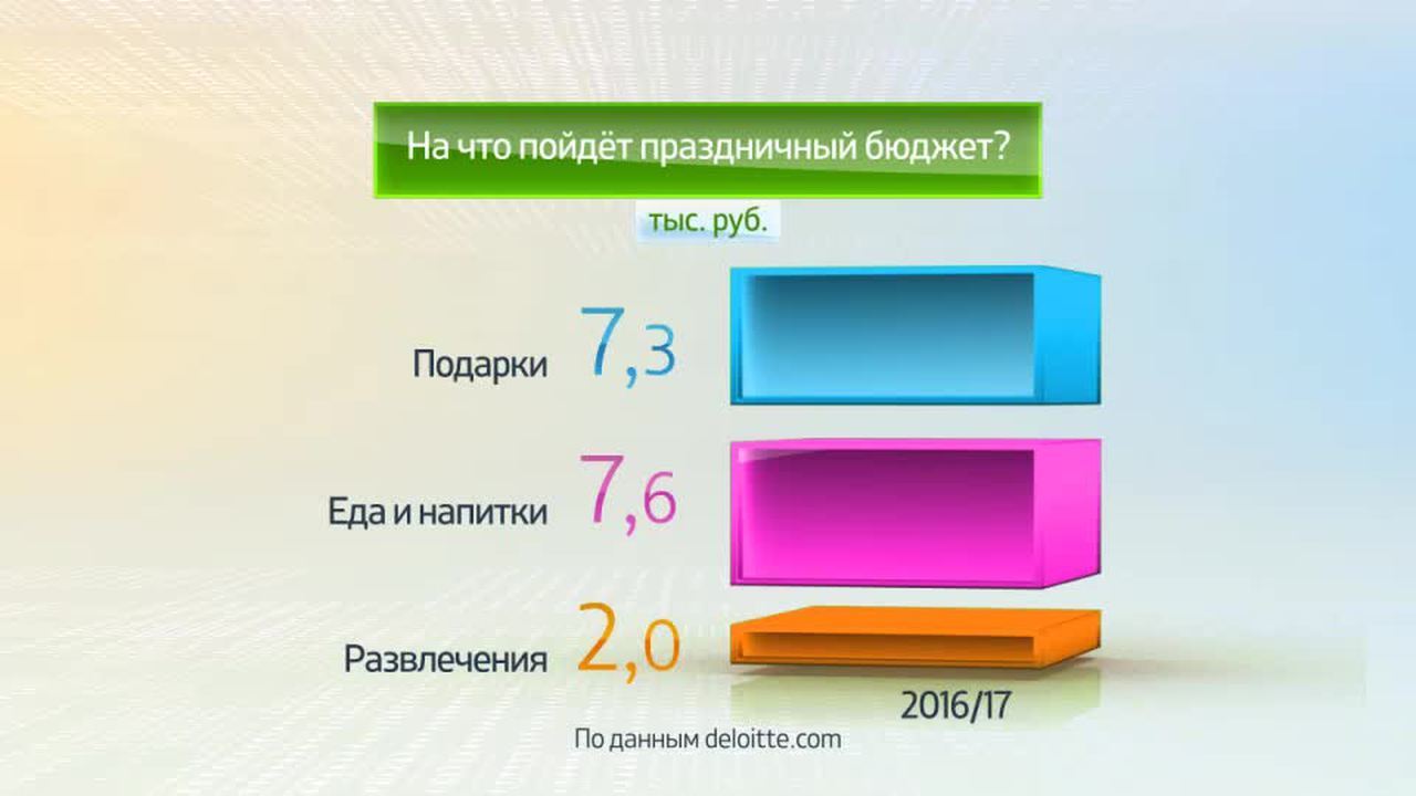 Россия в цифрах. Во сколько обойдется Новый год - 2017?
