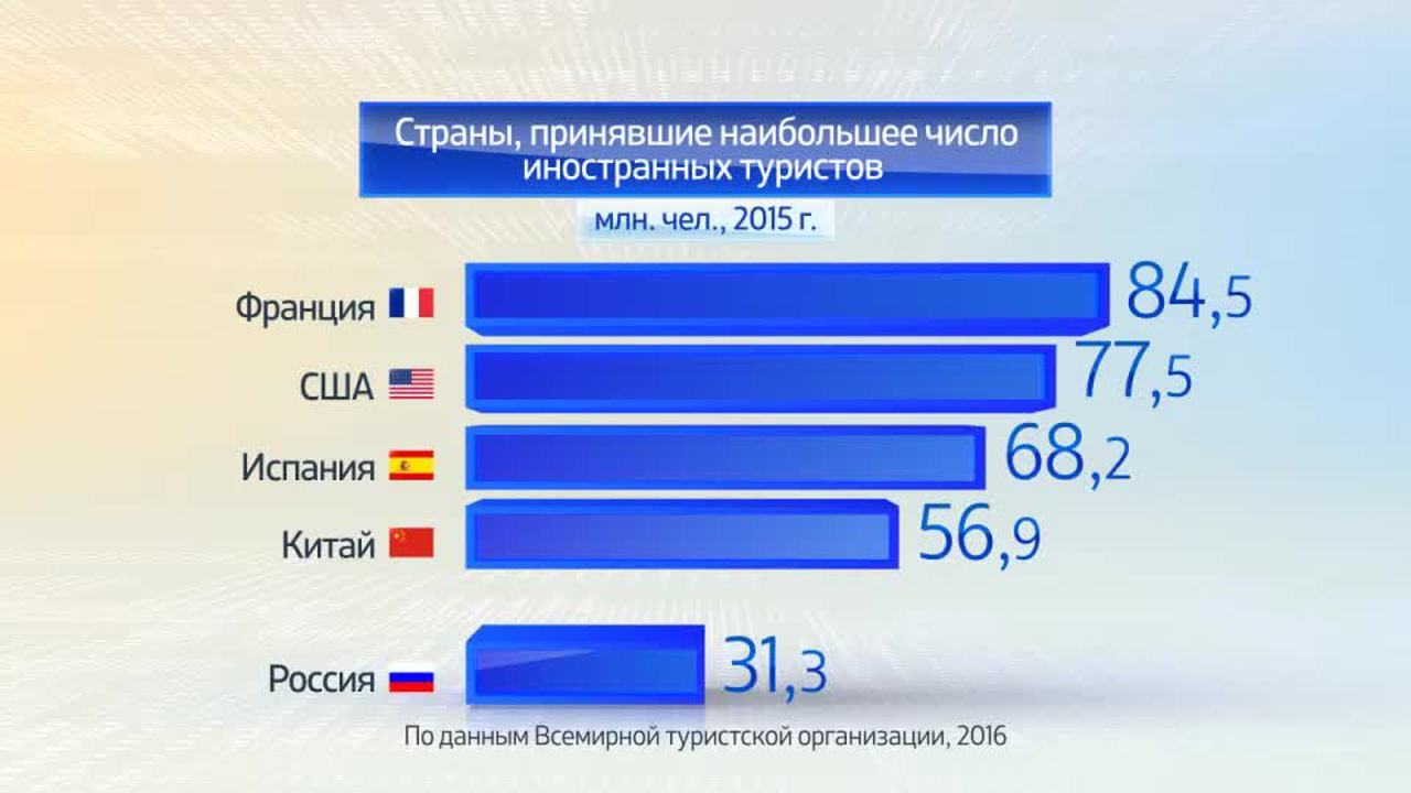 Мир в цифрах. Международный въездной туризм