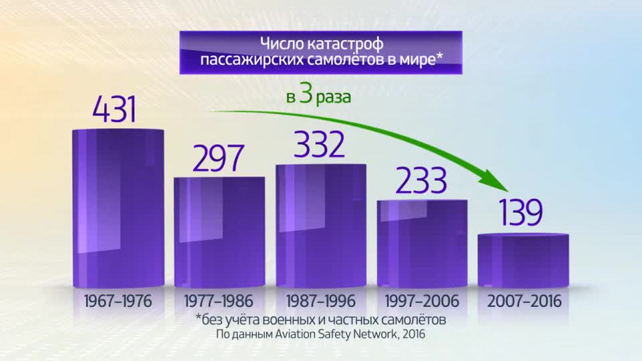 Мир в цифрах. Катастрофы пассажирских самолетов