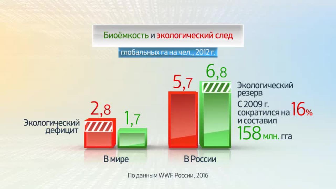 Россия в цифрах. Экологические резервы
