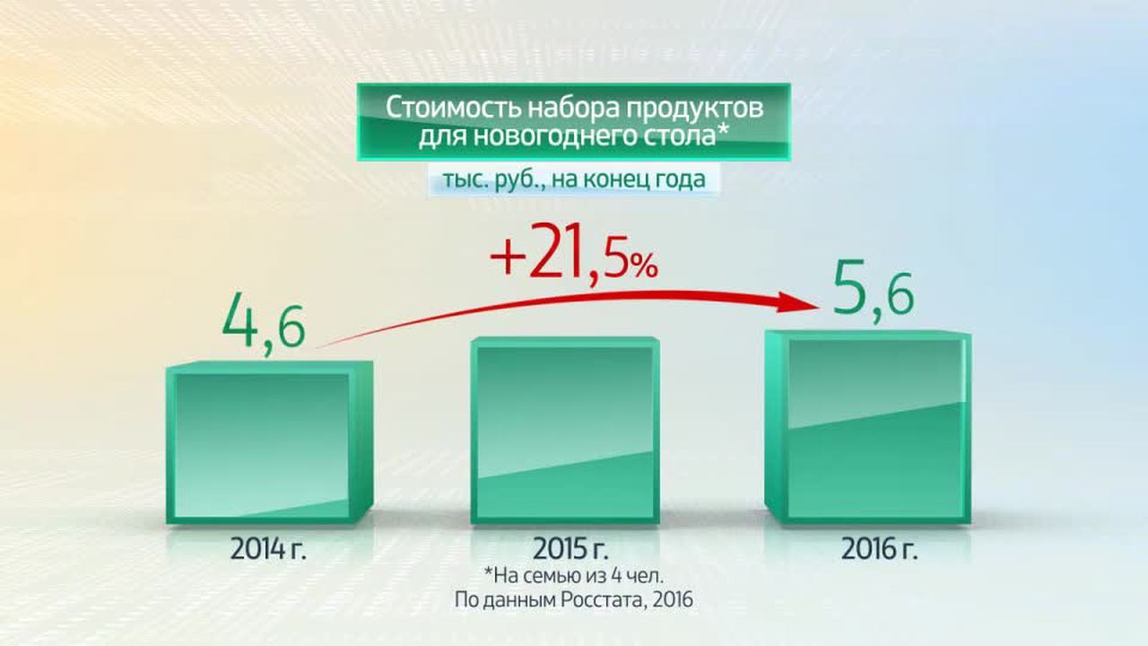 Россия в цифрах. Насколько подорожал новогодний стол?