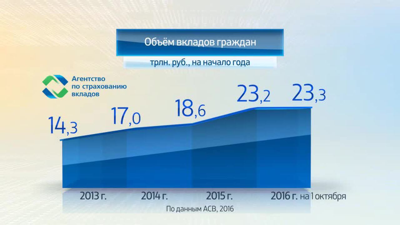 Россия в цифрах. Рынок вкладов физических лиц