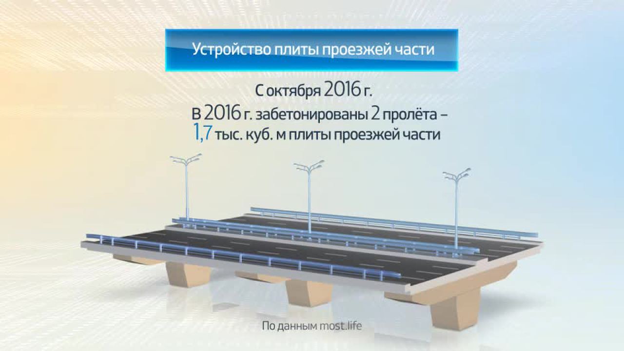 Россия в цифрах. Строительство Крымского моста