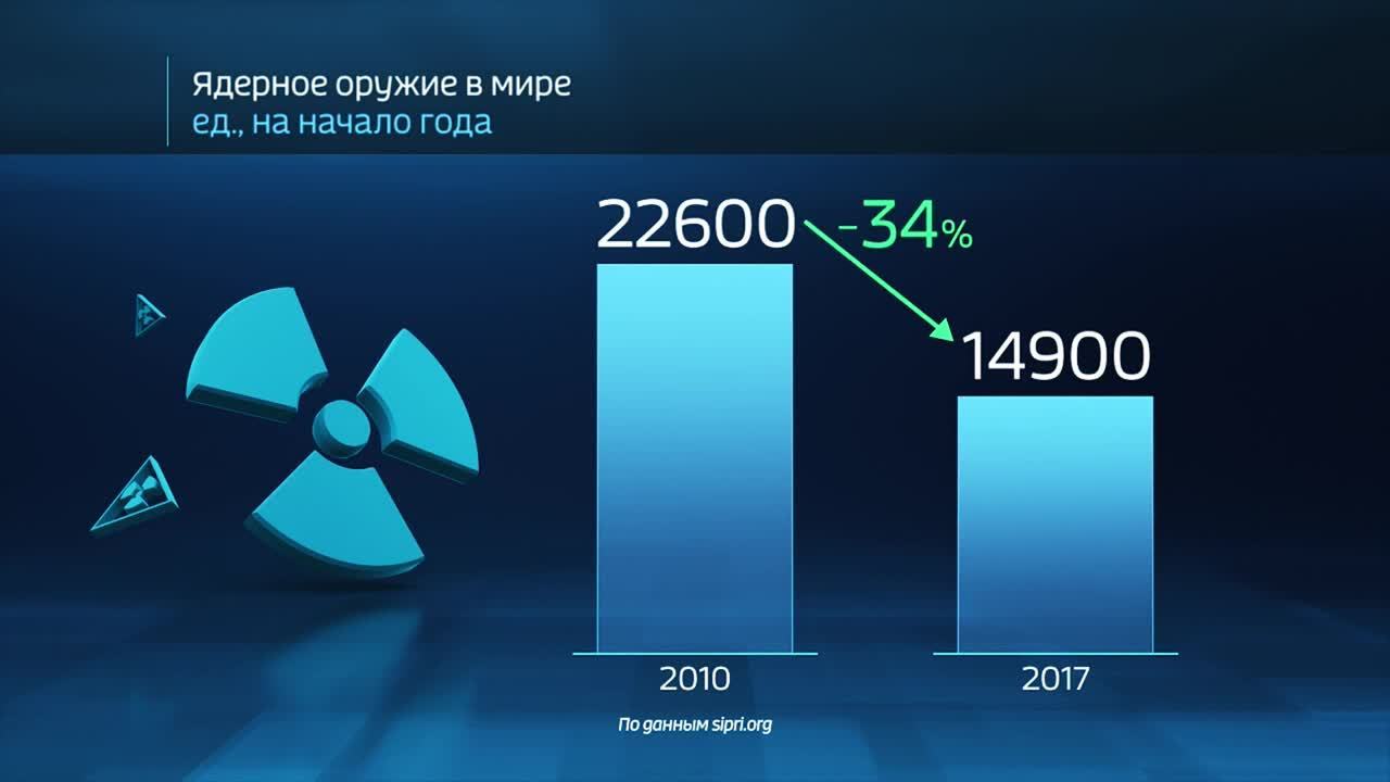 Мир в цифрах. Какие страны наращивают ядерный арсенал