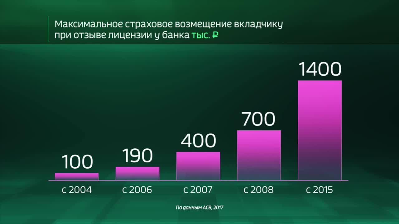 Инфографика. Россия в цифрах. Система страхования банковских вкладов
