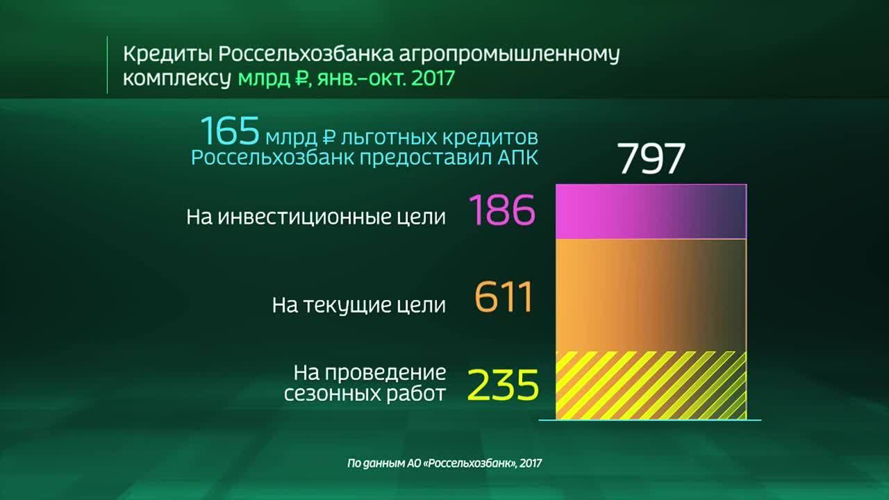 Россия в цифрах. Кредитование АПК Россельхозбанком