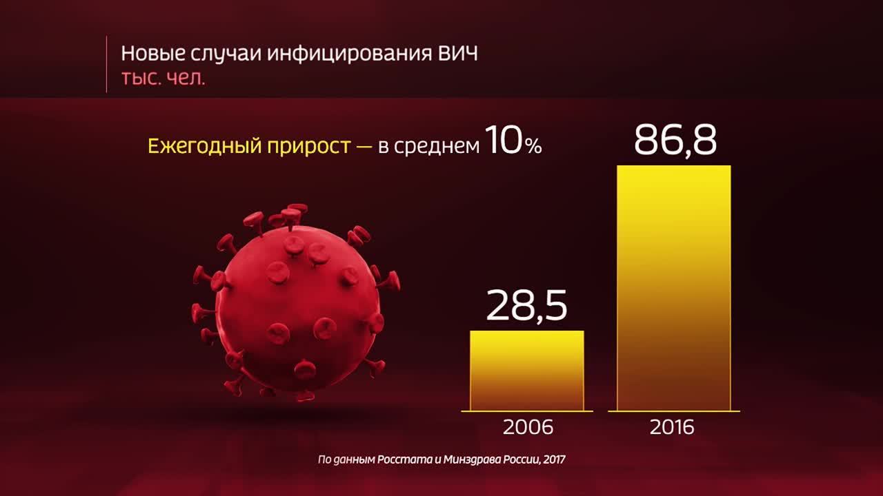 Россия в цифрах. Сколько россиян инфицированы ВИЧ?
