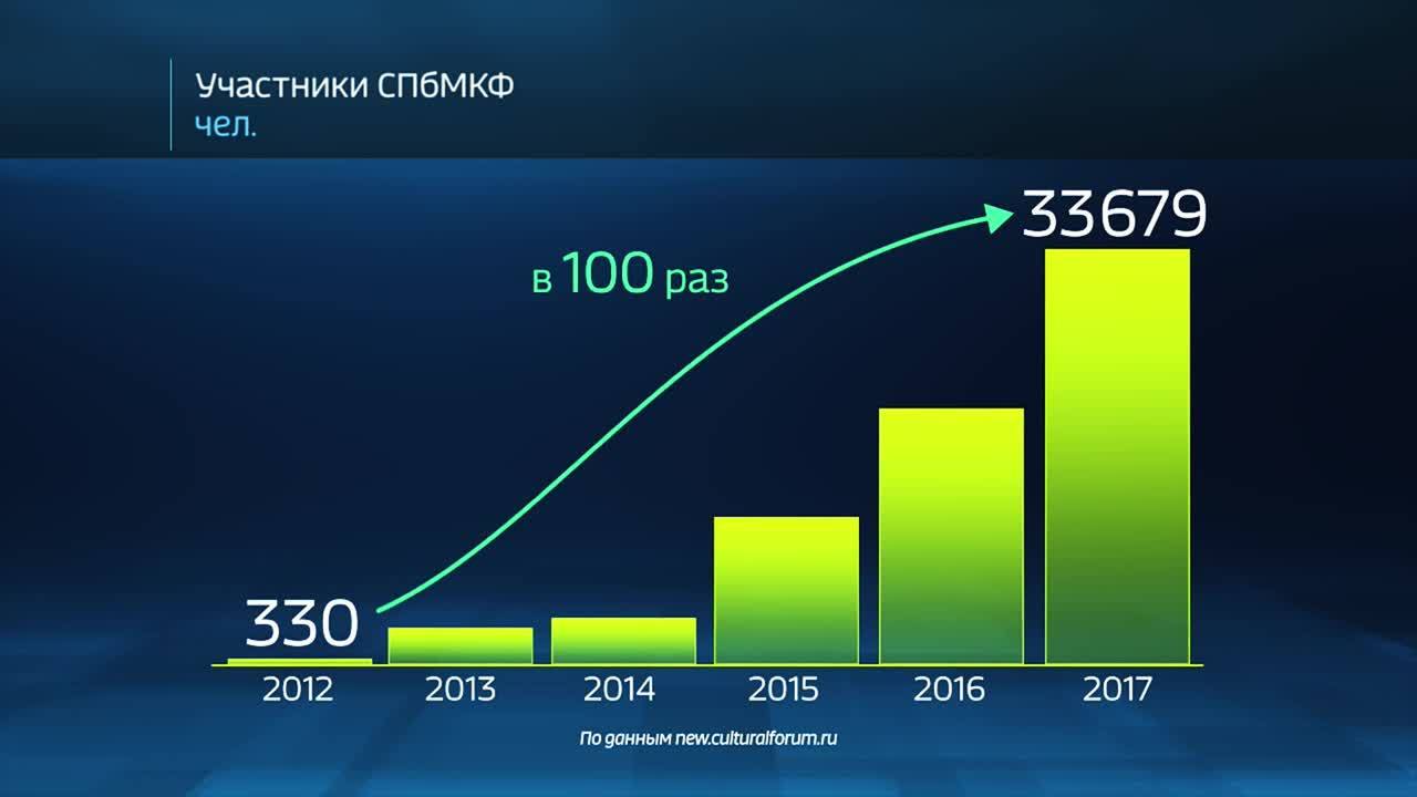 Россия в цифрах. Санкт-Петербургский международный культурный форум