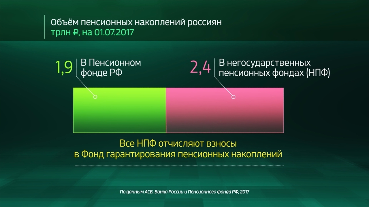 Россия в цифрах. Система гарантирования пенсионных накоплений