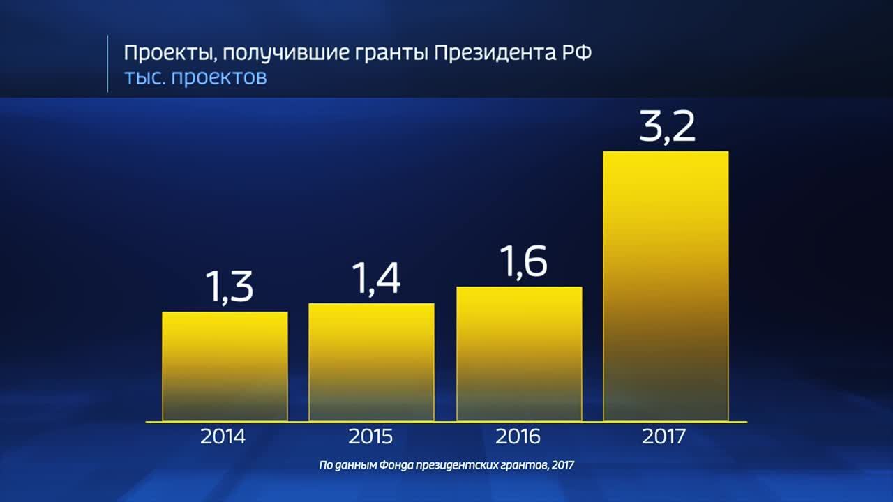 Россия в цифрах. Гранты президента РФ на развитие гражданского общества