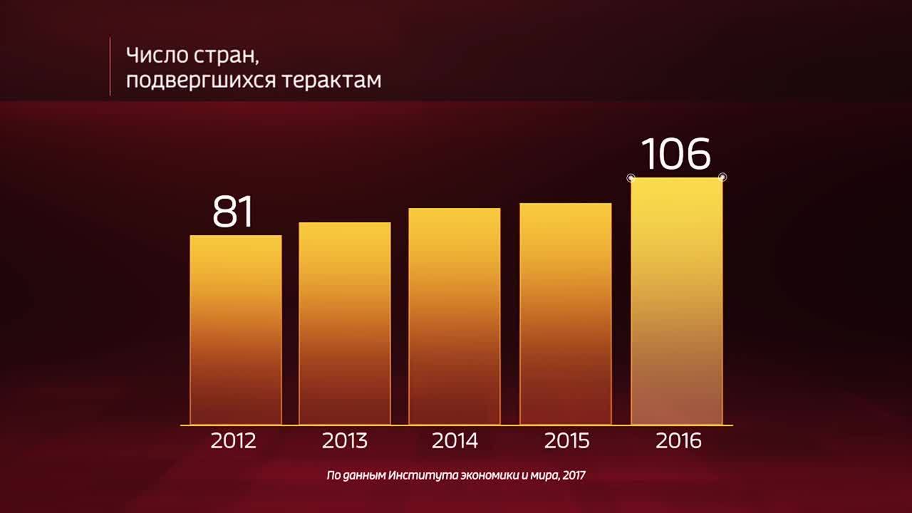 Мир в цифрах. Какие страны страдают от терроризма