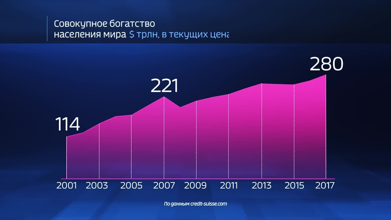 Мир в цифрах. Как распределено благосостояние населения