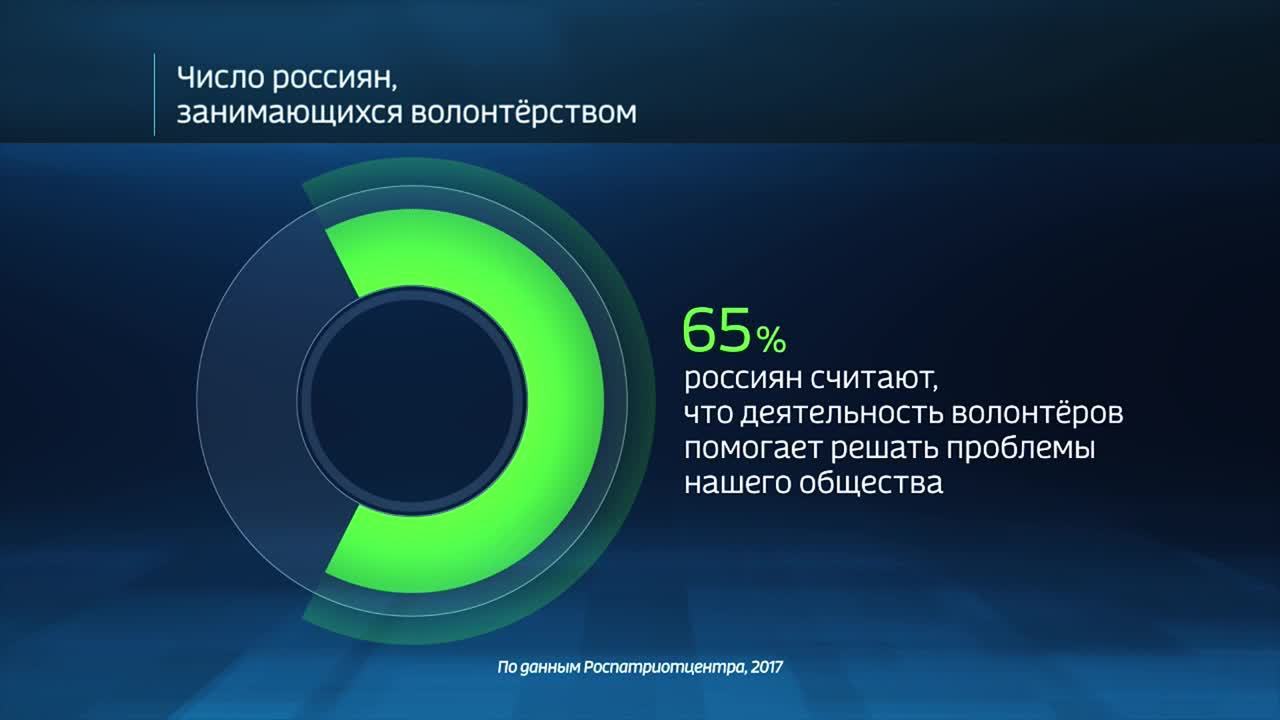Россия в цифрах. Почему становятся волонтерами