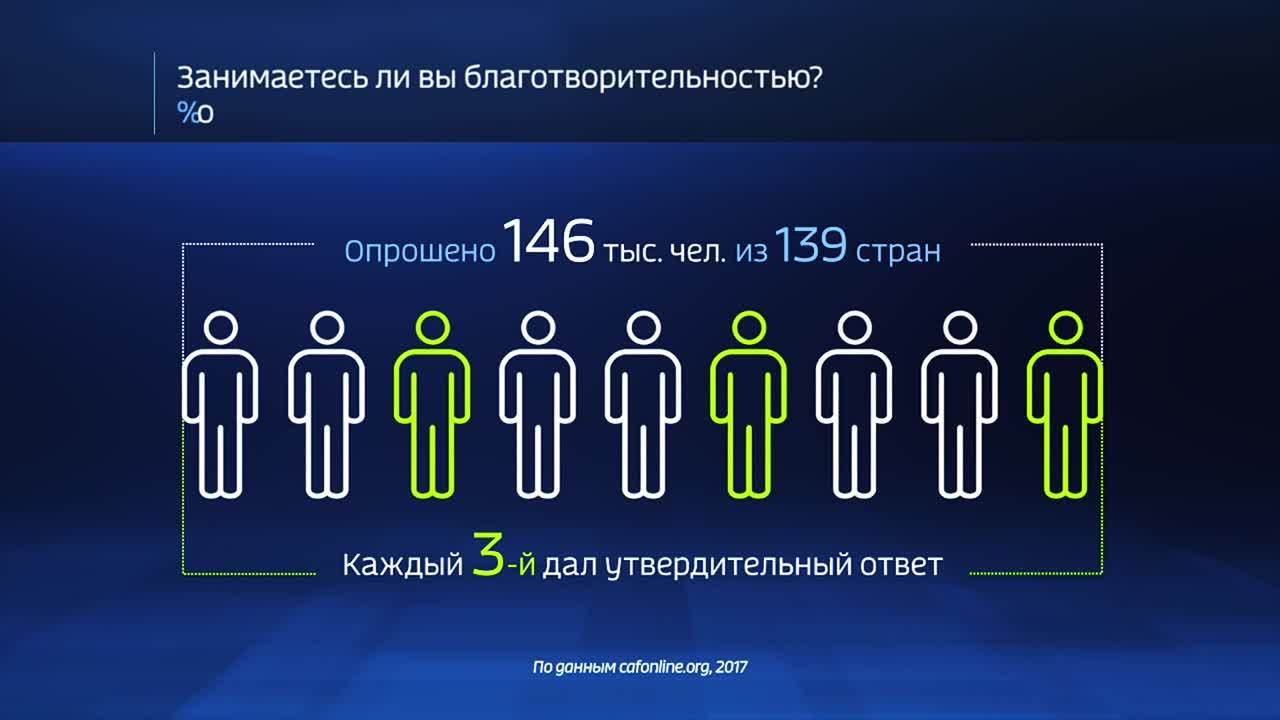 Мир в цифрах. В каких странах популярна благотворительность?