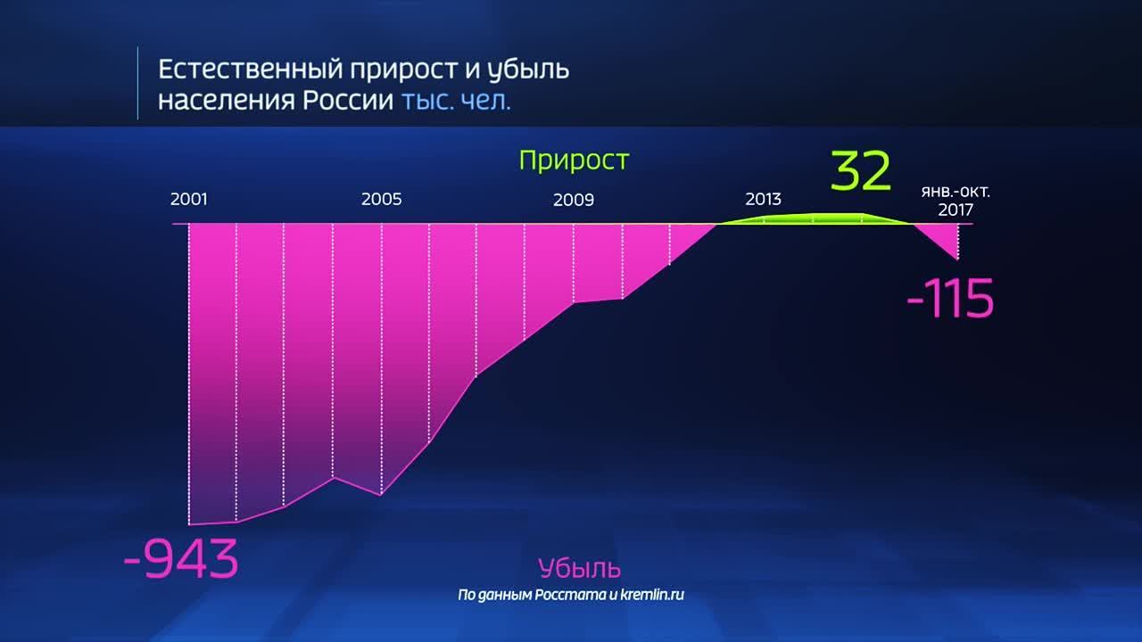 Россия в цифрах. Демографические инициативы президента РФ
