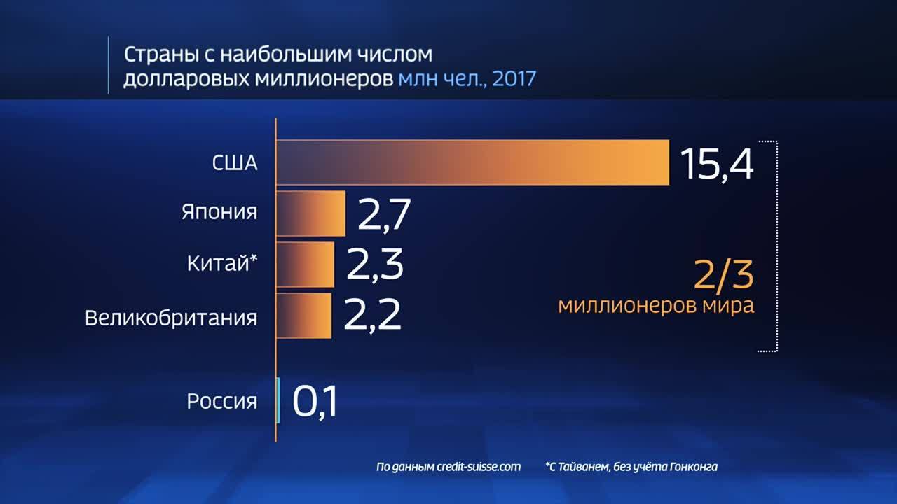 Мир в цифрах. Где больше всего миллионеров?
