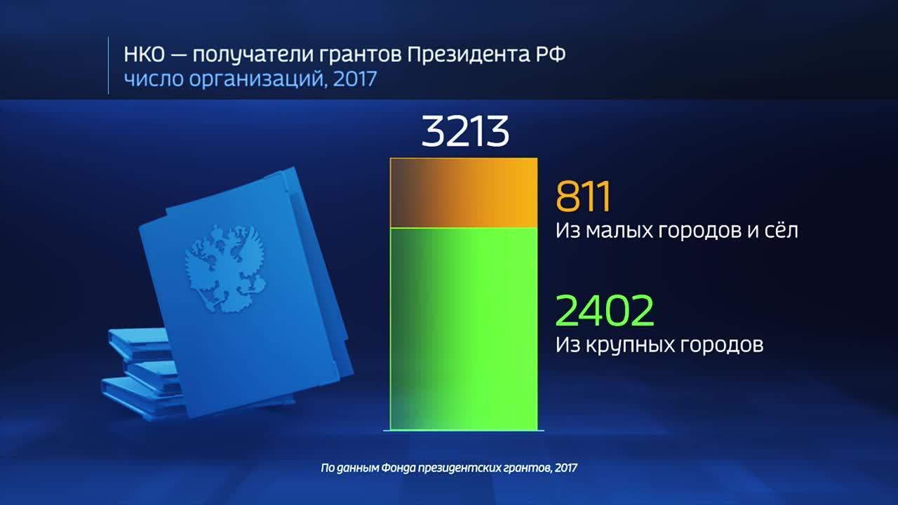 Россия в цифрах. Гранты президента РФ на развитие гражданского общества