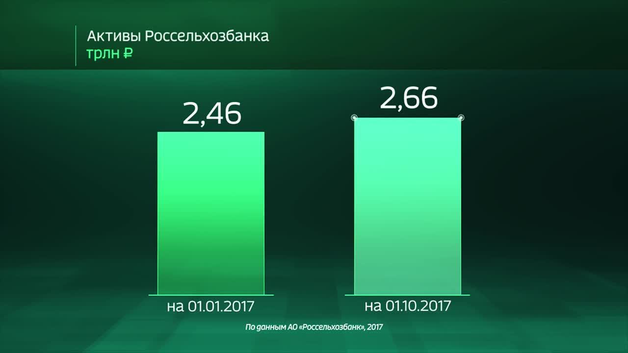 Россия в цифрах. Показатели деятельности "Россельхозбанка"