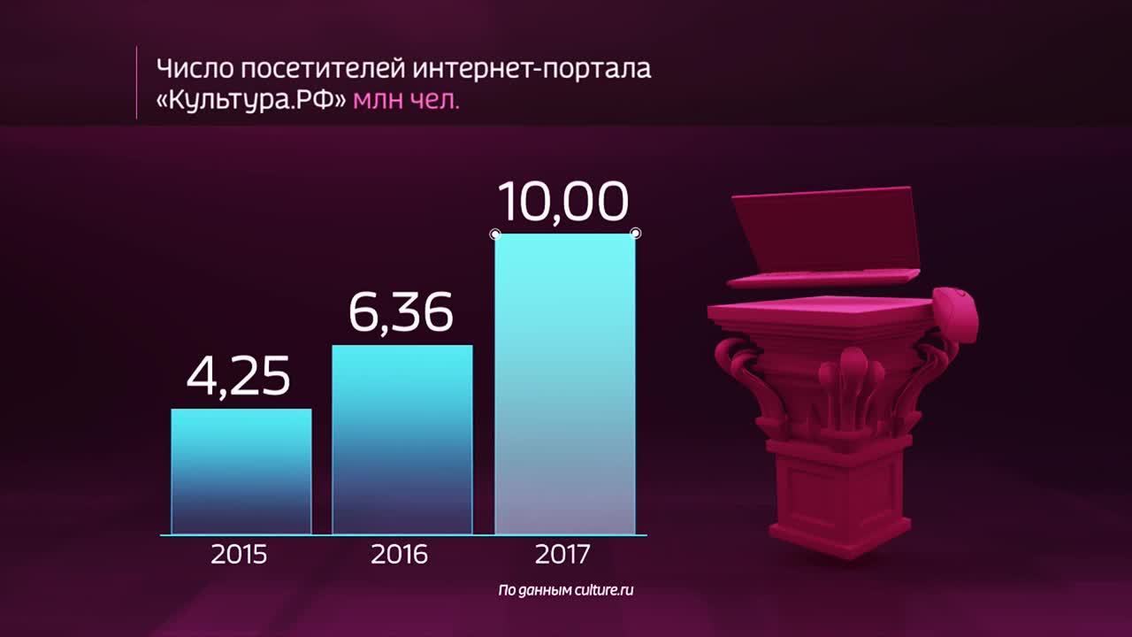 Россия в цифрах. Интернет-портал "Культура РФ"