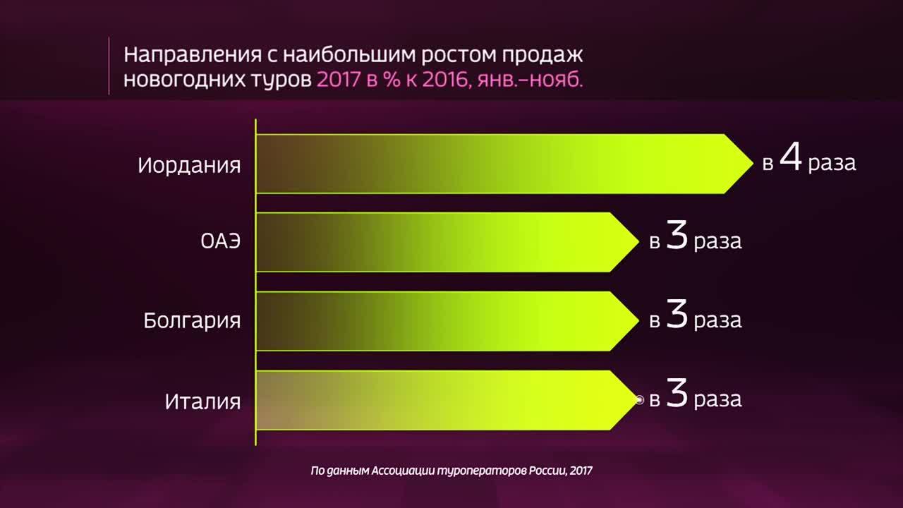 Россия в цифрах. Какие новогодние туры выбирают россияне