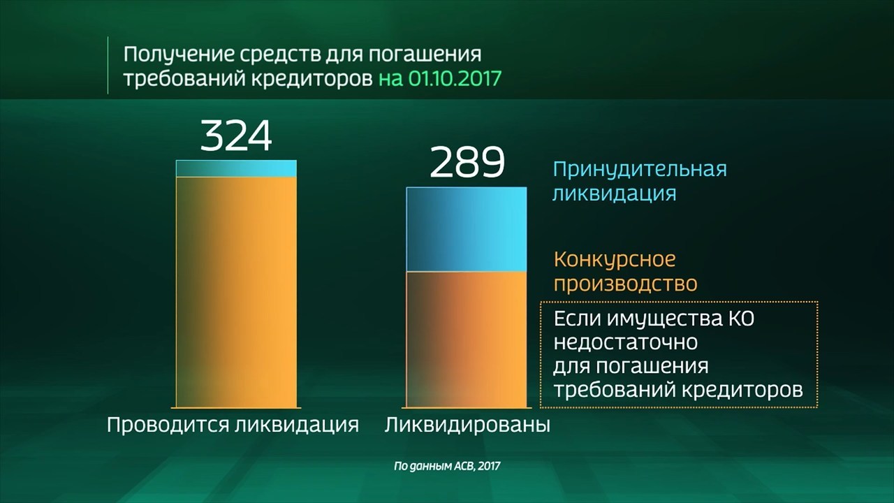 Россия в цифрах. Ликвидация кредитных организаций