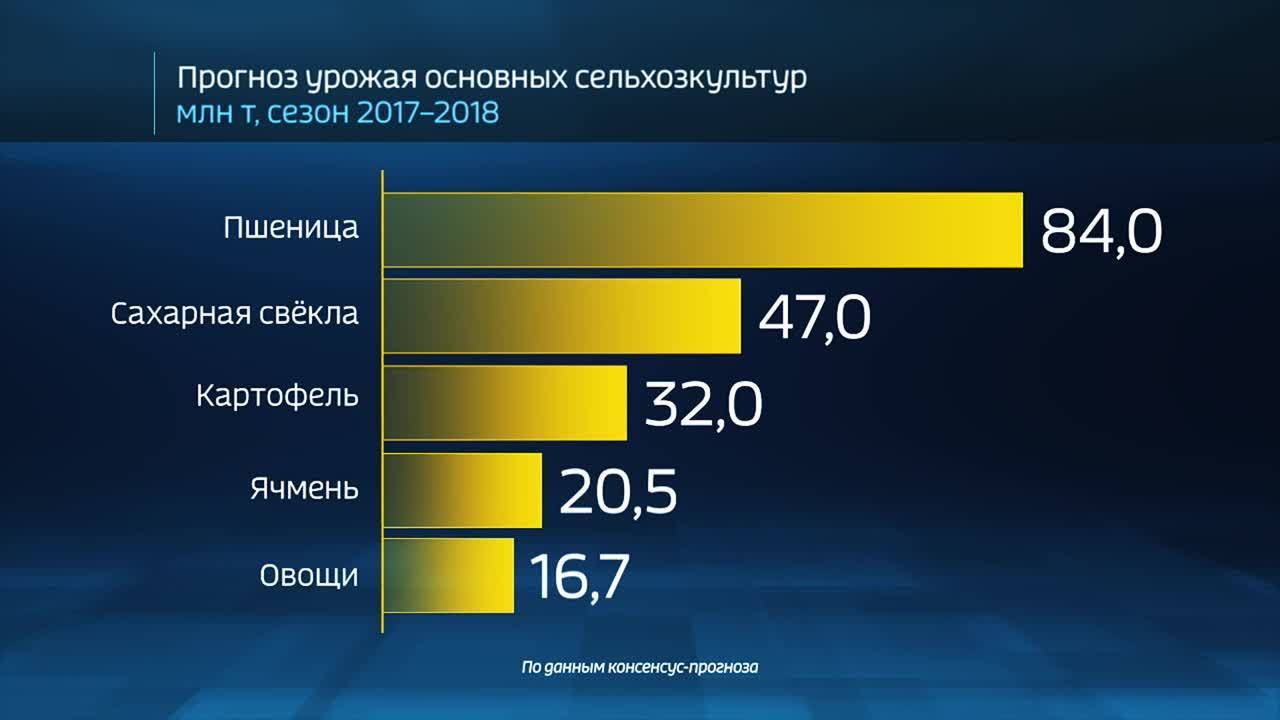 Россия в цифрах. Кредитование сезонных работ