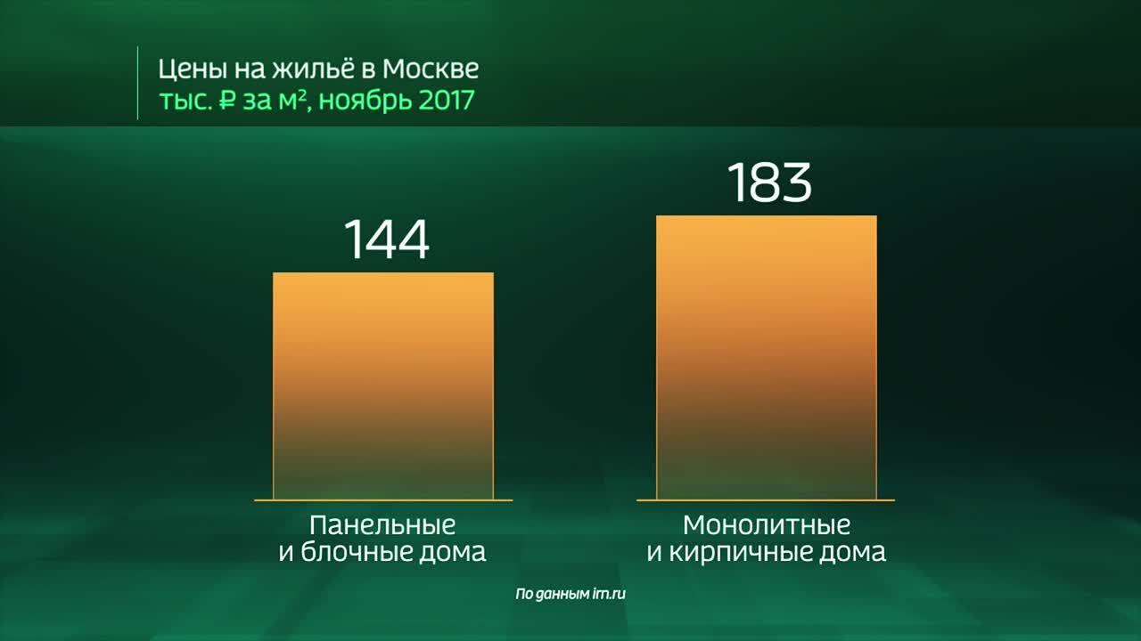 Россия в цифрах. На сколько упали цены на жилье в Москве?
