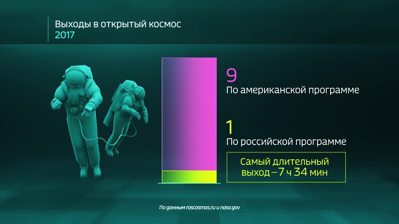 Мир в цифрах. Кто покорял космос в 2017 году?