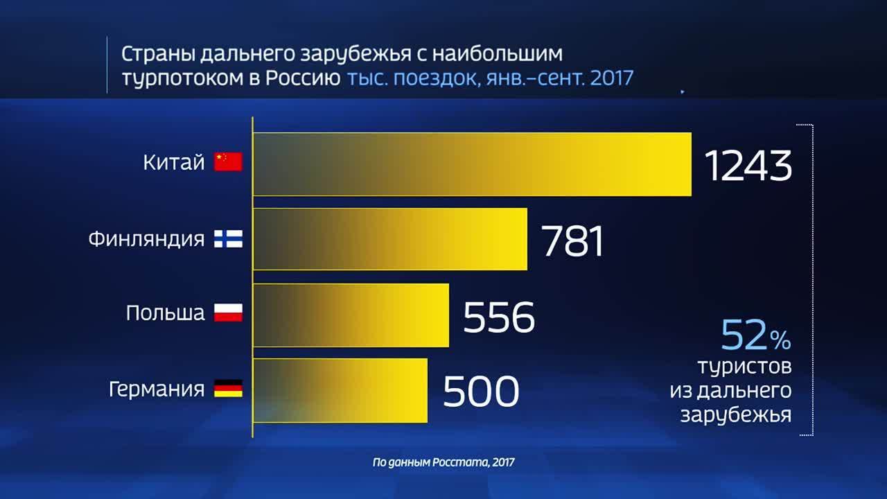 Россия в цифрах. Откуда стали чаще приезжать туристы?