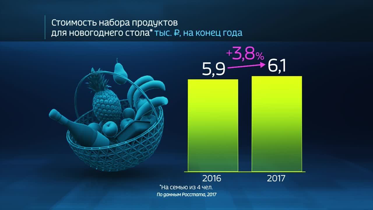 Россия в цифрах. Насколько подорожал новогодний стол?