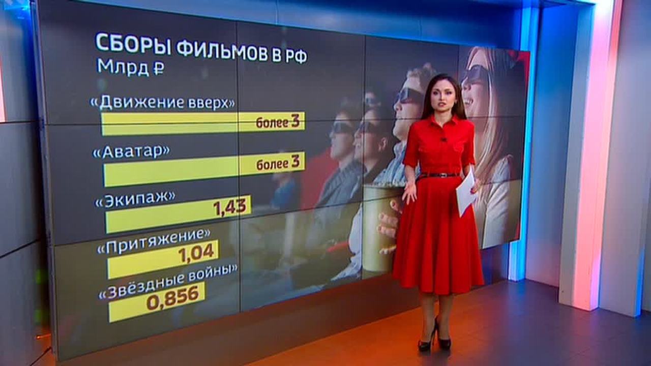 Секреты киноиндустрии: как "Лёд" и "Движение вверх" бьют рекорды сборов (сюжет телеканала "Россия 24")