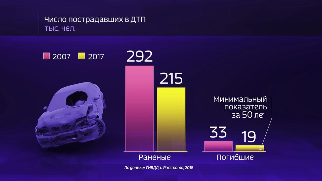 Russia by the Numbers: How Safe Are Russia’s Roads in Terms of Road Accidents?