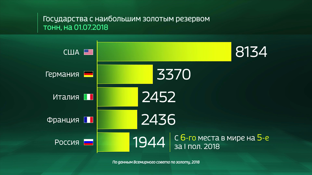 Россия в цифрах. Какие государства закупают золото