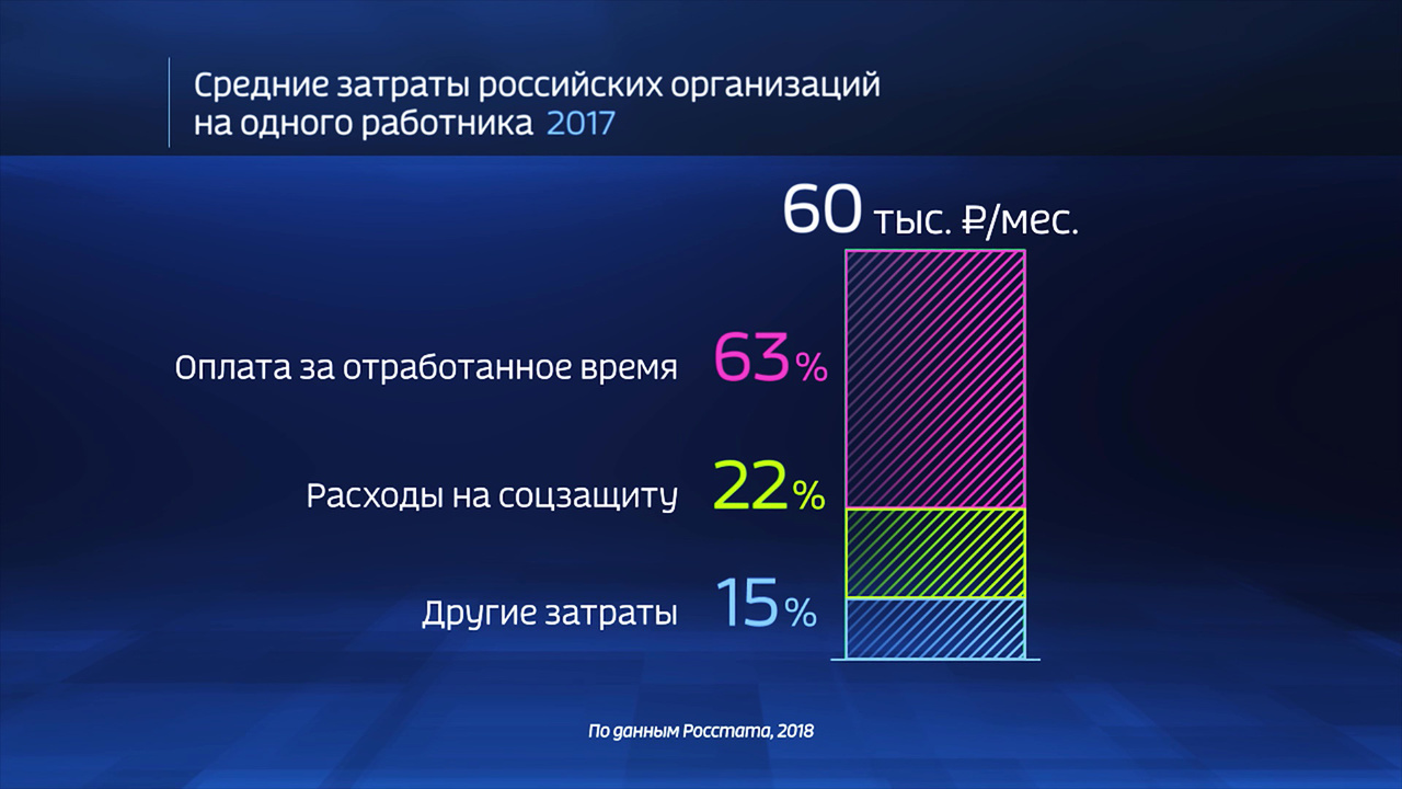 Россия в цифрах. Где дороже всего обходятся работники организациям