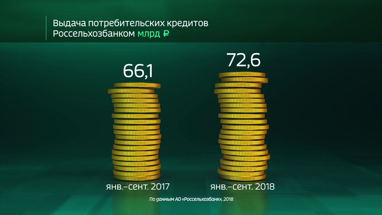 Россия в цифрах. Потребительское кредитование в Россельхозбанке