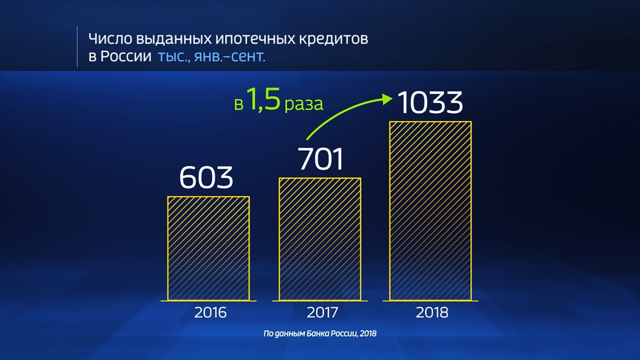 Россия в цифрах. Какие рекорды бьет ипотечный рынок
