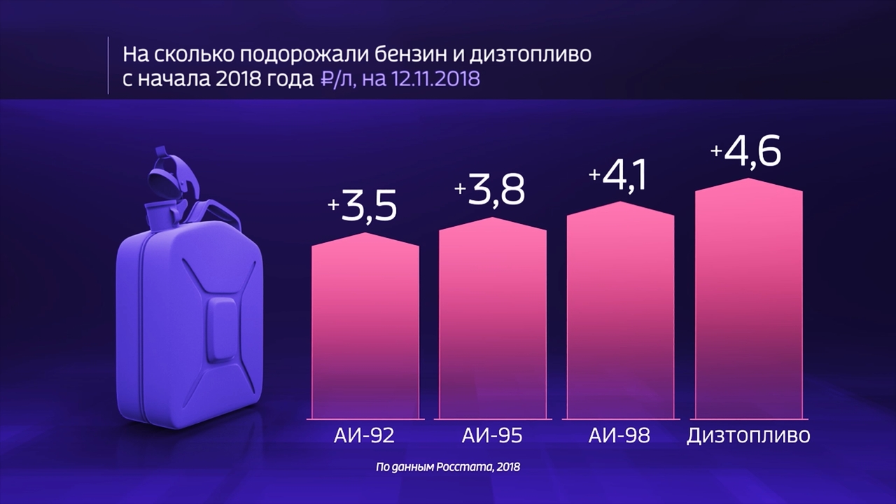 Россия в цифрах. Насколько подорожали бензин и дизтопливо