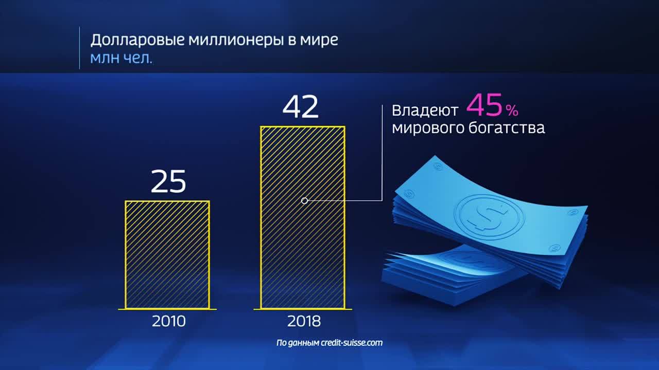 Мир в цифрах. Где живут миллионеры